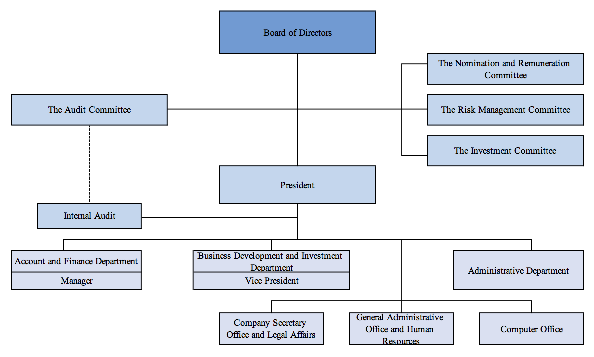 Internal Audit Org Chart